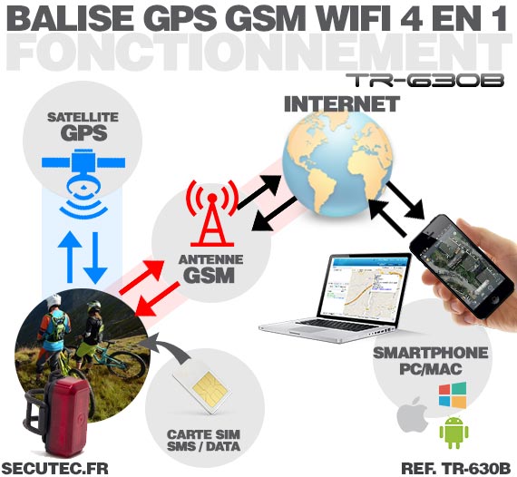 Fonctionnement Balise GPS / GSM pour vélo cachée dans un feux arrière