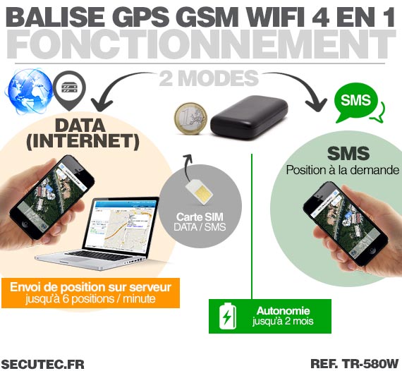 Micro Balise GPS / GSM / WiFi autonome - Fonctionnement
